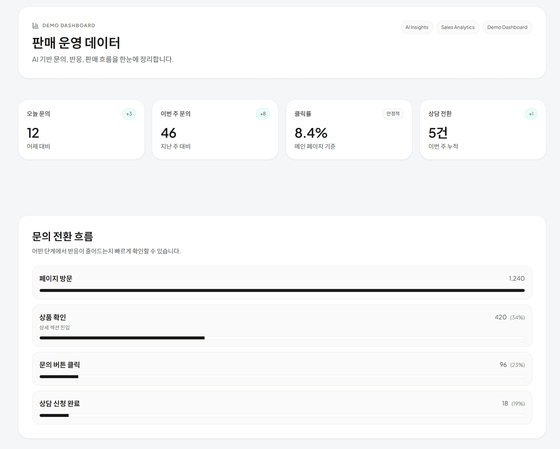 판매 시작용 운영 대시보드 예시